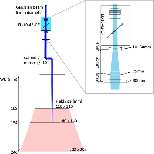 一個(gè)沒有F-Theta場(chǎng)鏡的打標(biāo)系統(tǒng)示意圖