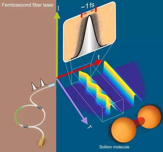 超快激光：細(xì)分時間，細(xì)分領(lǐng)域