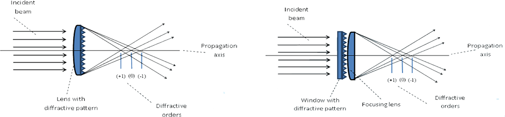 多焦點(diǎn)透鏡有兩種配置