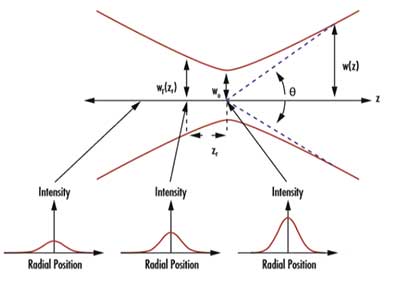 激光光束質(zhì)量因子M2測量方法 激光光束質(zhì)量因子M2測量方法