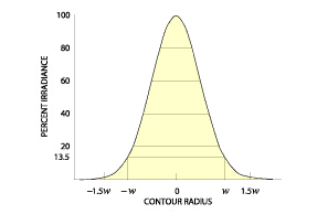高斯光束 高斯光束