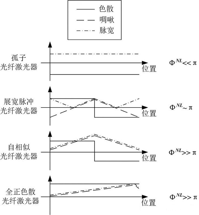 不同鎖模光纖激光器內的脈沖演化示意圖 不同鎖模光纖激光器內的脈沖演化示意圖