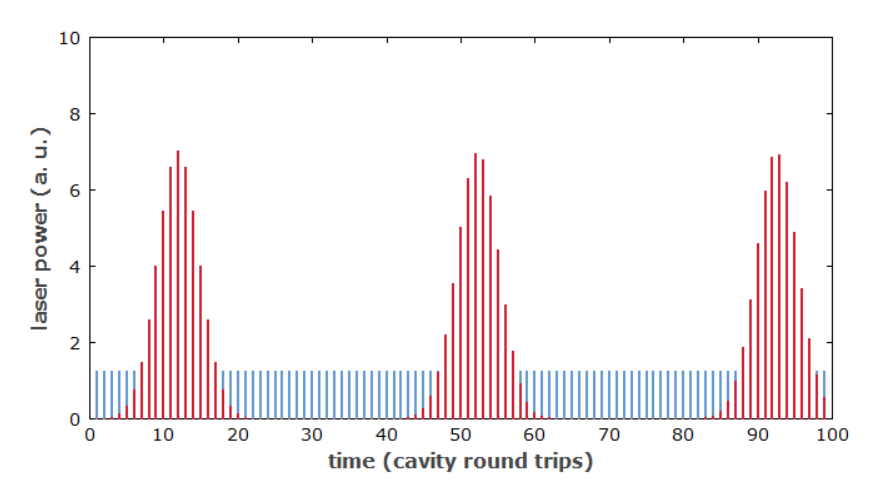 Q開??關(guān)鎖?！哂袕?qiáng)烈脈沖能量波動(dòng)的鎖模激光器的工作機(jī)制