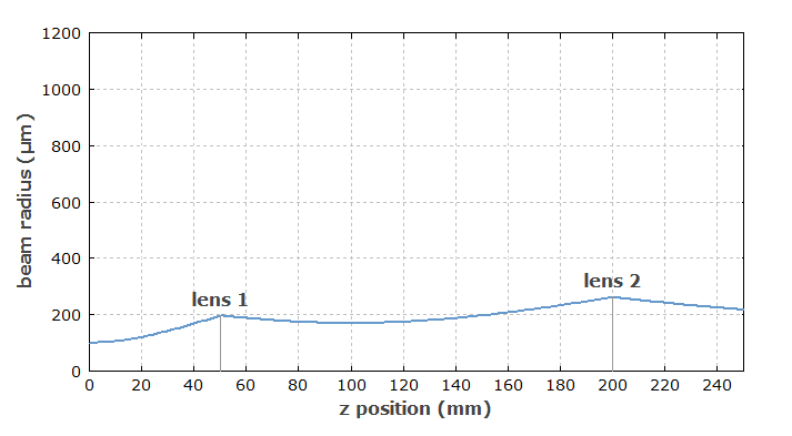 對(duì)于太小的輸入光束半徑，光束半徑與位置的關(guān)系