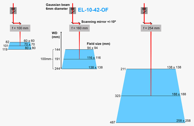 在三種典型的f-theta配置中使用EL-10-42標記場和z軸范圍