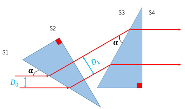 可以利用棱鏡方案進行擴束設(shè)計
