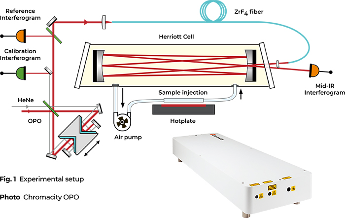 通過光纖傳輸?shù)亩辔锓N、高分辨率中紅外光譜