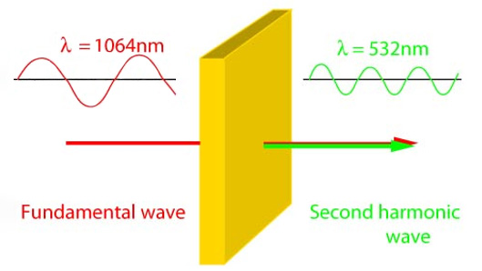 二次諧波，1064 nm + 1064 nm → 532 nm
