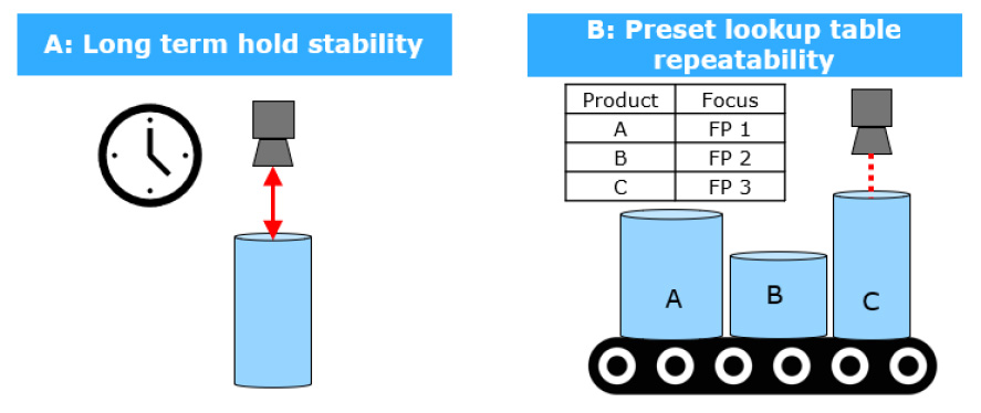 Optotune 液體透鏡可以放心、可靠地用于對(duì)穩(wěn)定性和重復(fù)性要求極高的苛刻應(yīng)用