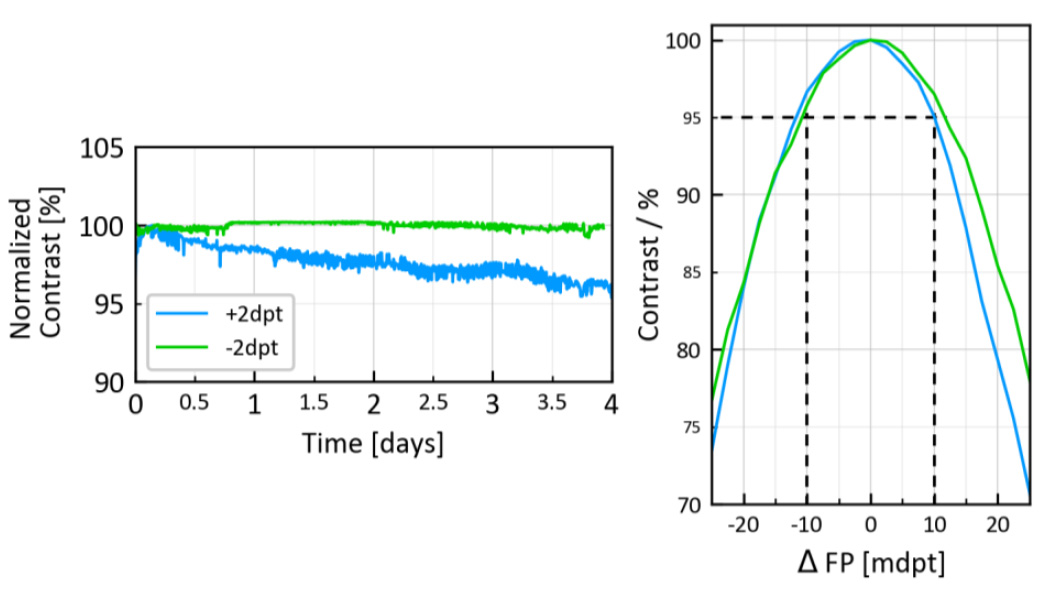-2 和 +2 dpt 時(shí)長期焦點(diǎn)功率保持的結(jié)果