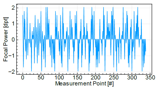 隨機(jī)焦點(diǎn)功率跳變到 0 dpt 的列表。每次跳躍都是 0.25 dpt 的倍數(shù)，重復(fù) 10 次