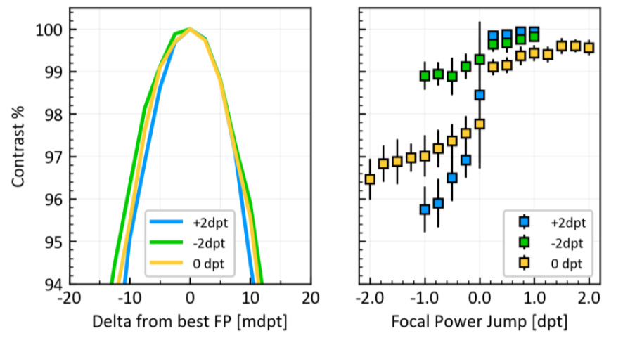 在焦距功率分別為 -2、0 和 +2 dpt 時(shí)進(jìn)行的短期重復(fù)性測(cè)試結(jié)果