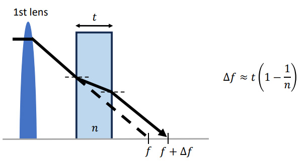 在光束路徑中插入透明窗口后，后焦距增加。后焦距的增加系數(shù)取決于玻璃的厚度t和折射率n