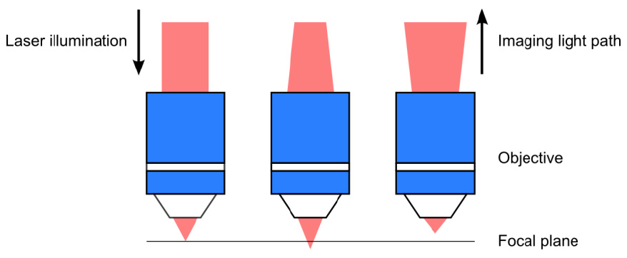 無(wú)限遠(yuǎn)校正物鏡在成像過(guò)程中將平行光束聚焦到焦平面上的光點(diǎn)，反之亦然