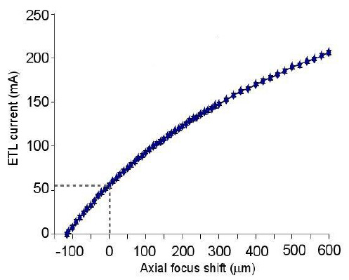 軸向焦距偏移（40 倍物鏡，-100mm偏置透鏡）與 ETL 控制電流的關(guān)系