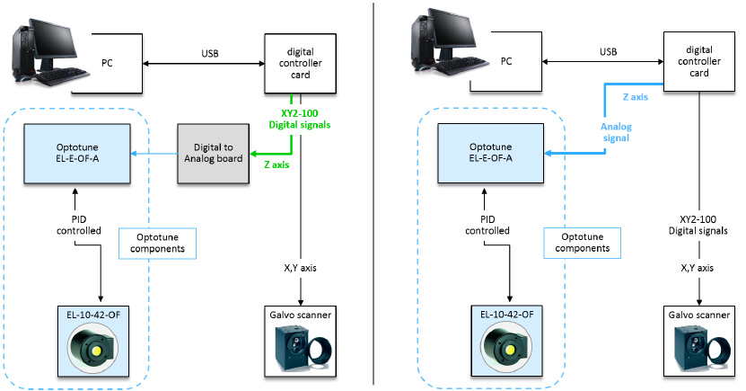 左側(cè)面板顯示的是 EL-10-42-OF 集成在數(shù)字協(xié)議中，提供 x、y 和 z 信號(hào)。Z 軸信號(hào)被轉(zhuǎn)換成模擬信號(hào)，用于 EL-E-OF-A 板。右圖中，鏡頭由控制卡提供的模擬信號(hào)直接控制。