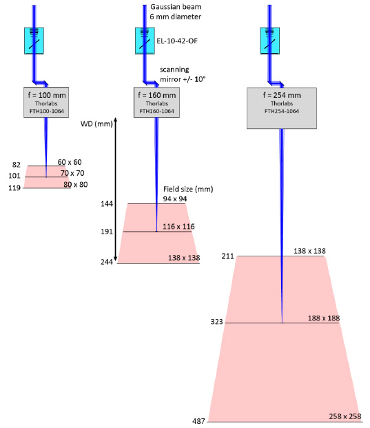 配備 EL-10-42-OF、振鏡和 f-theta 鏡頭的激光掃描系統(tǒng)。 不同的 f-theta 焦距（f = 100、160 和 254 mm）導(dǎo)致不同的 Z 掃描范圍、工作距離（WD）和打標(biāo)體積（紅色表示）