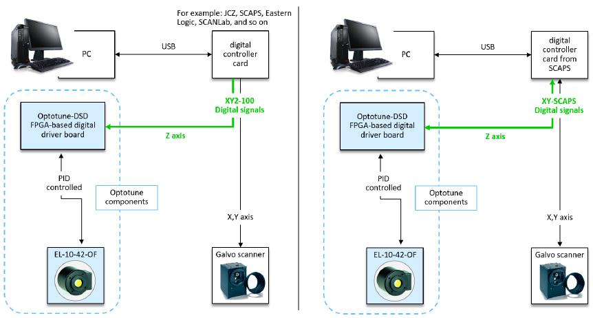 在提供 x、y 和 z 信號(hào)的數(shù)字協(xié)議中集成 EL-10-42-OF 液態(tài)鏡頭